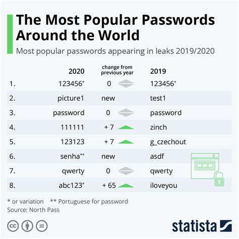 10000 most common passwords|10 most common passwords of 2020 (and 10 tips for better .